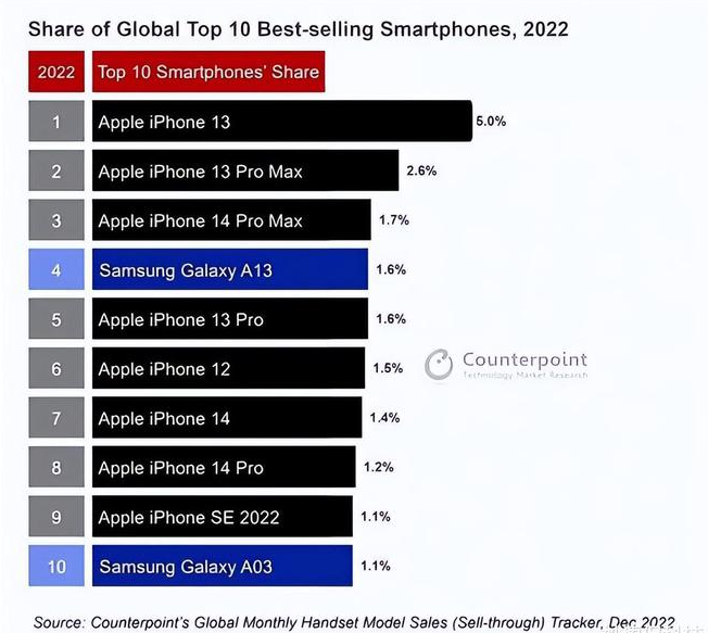 垫江苹果维修分享:为什么iPhone14的销量不如iPhone13? 