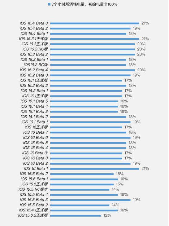 垫江苹果手机维修分享iOS 16.4 Beta 3续航跑分等测试结果汇总 