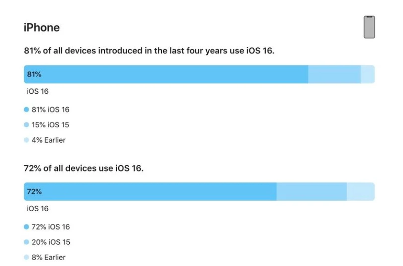 垫江苹果手机维修分享iOS 16 / iPadOS 16 安装率 