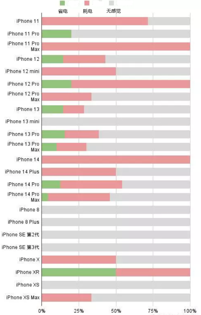 垫江苹果手机维修分享iOS16.2太耗电怎么办？iOS16.2续航不好可以降级吗？ 