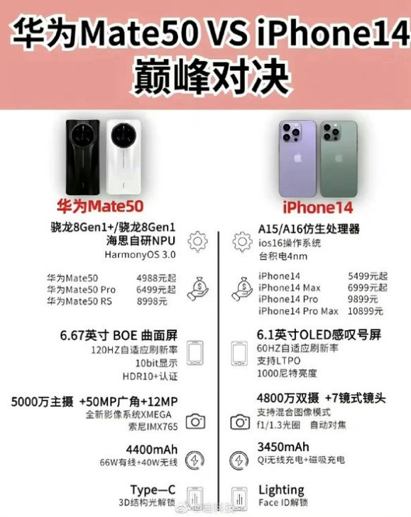 垫江苹果14维修分享iPhone14和华为mate50，应该怎么选 