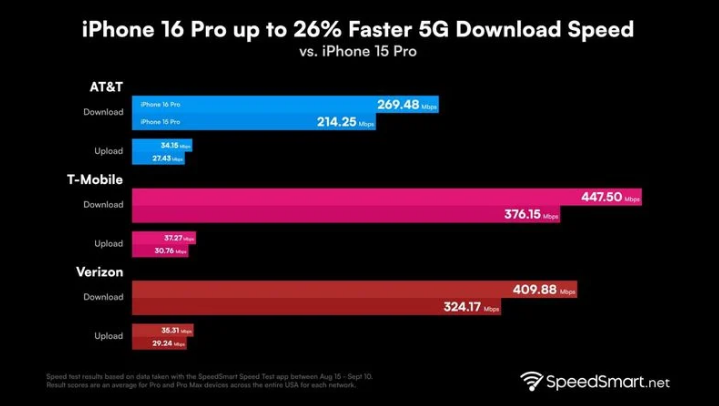 垫江苹果手机维修分享iPhone 16 Pro 系列的 5G 速度 