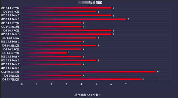 垫江苹果手机维修分享iOS14.5beta1续航怎么样 