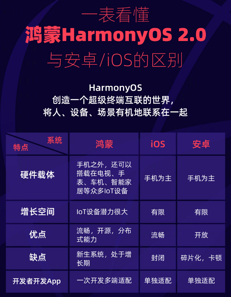 垫江苹果手机维修分享华为鸿蒙 OS 与安卓以及 iOS 都有什么区别 