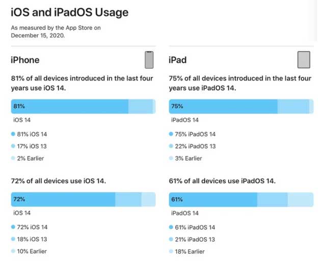 垫江苹果手机维修分享有多少用户更新了 iOS 14 
