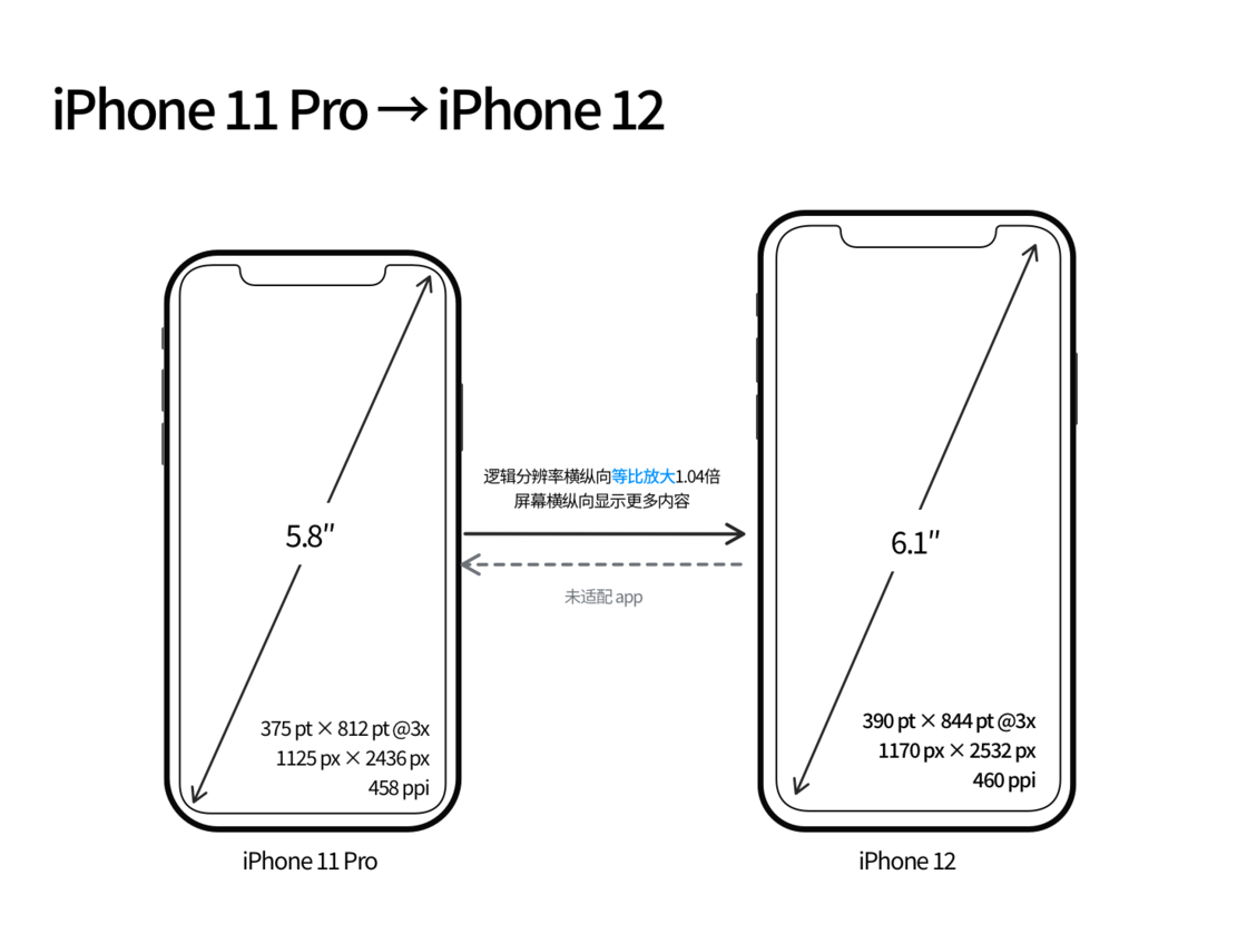垫江苹果手机维修分享iPhone 12 mini 和 iPhone 12 Pro 的尺寸变化会改变显示内容吗 